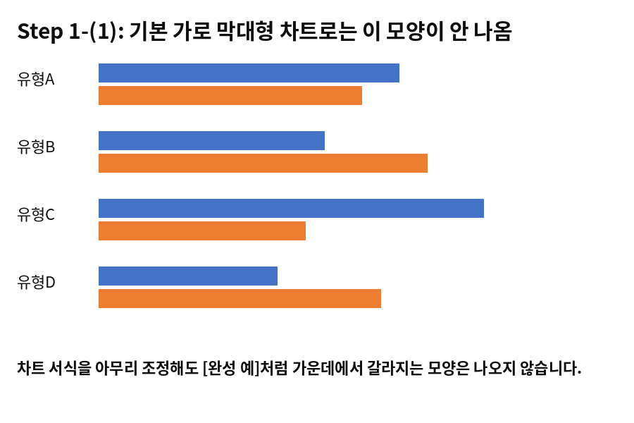 원본 표로 만든 기본 가로 막대형 차트 - 완성 예와 다른 모양