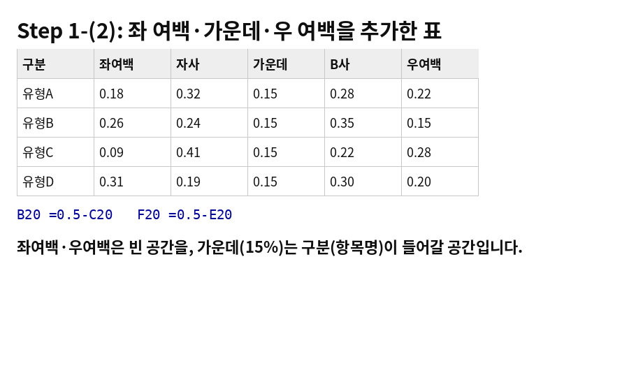 좌여백, 자사, 가운데, B사, 우여백 필드가 추가된 표