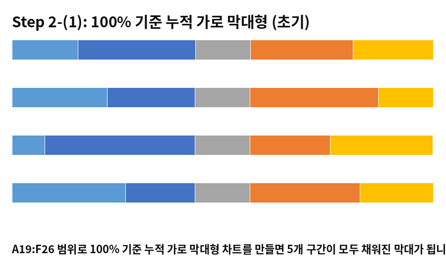 100% 기준 누적 가로 막대형으로 만든 초기 차트 - 5개 구간이 모두 보임