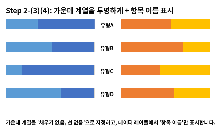 가운데 계열을 채우기 없음으로 처리하고 항목 이름 레이블을 표시한 결과