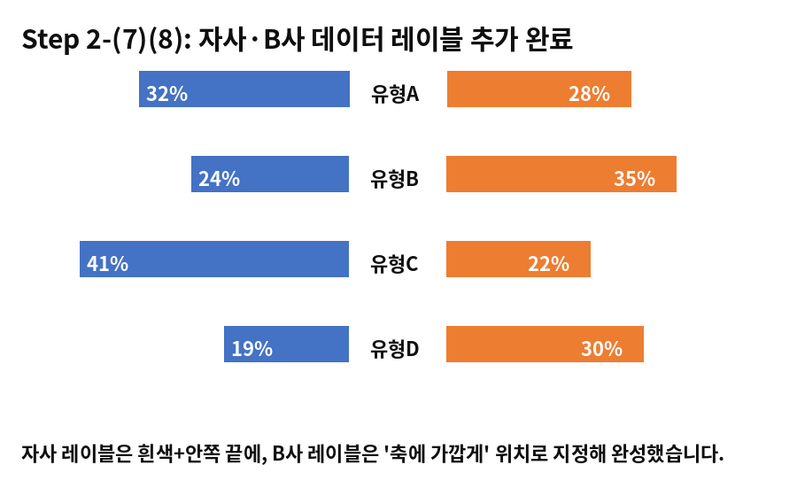 자사·B사 계열에 값 레이블을 추가해 완성된 차트