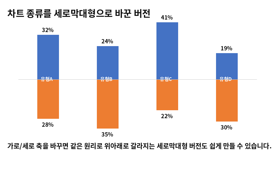 같은 데이터로 만든 세로막대형 버전 - 위아래로 갈라지는 모양