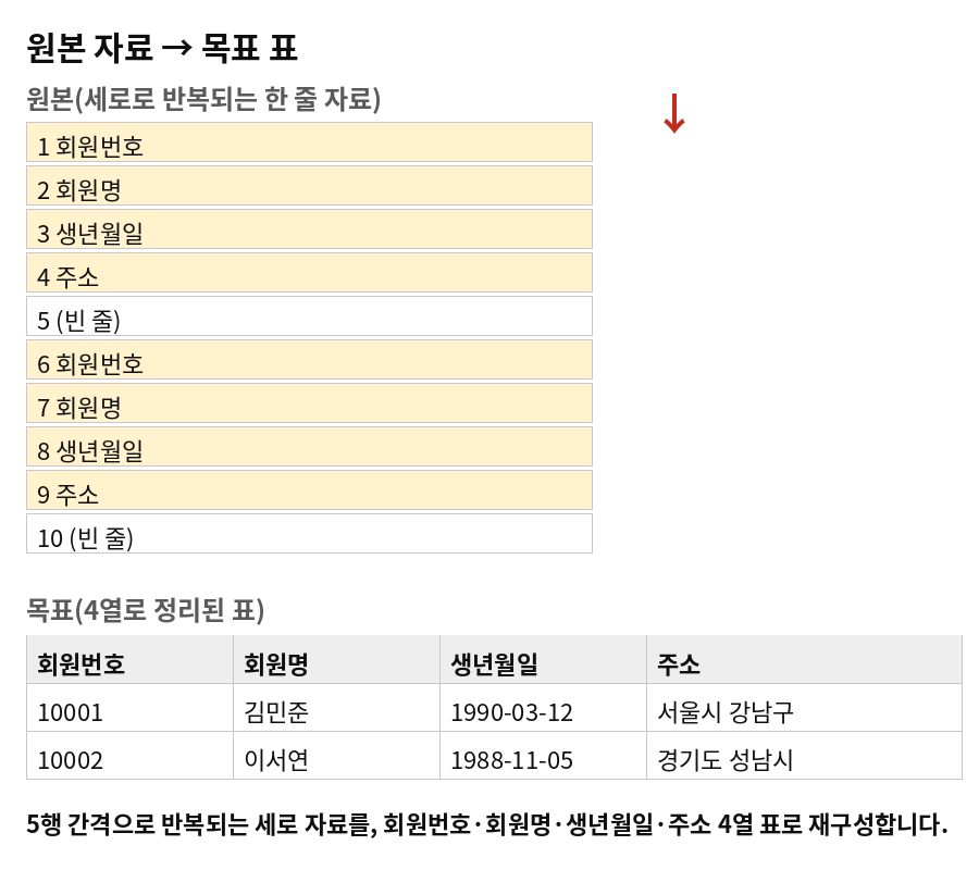 5행 간격으로 반복되는 원본 세로 자료를 4열 표로 재구성하는 목표 예시