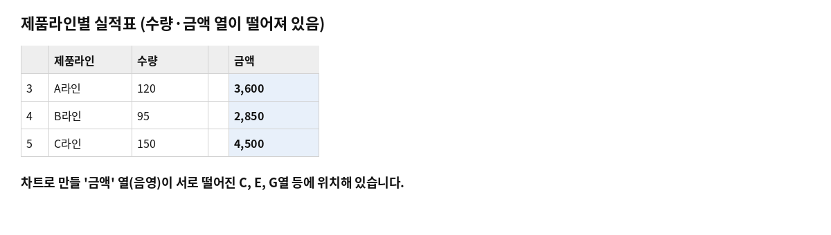 제품라인별 수량·금액 표. 금액 열이 서로 떨어져 있음