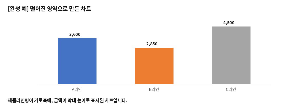 완성 예 - 떨어진 영역의 금액 데이터로 만든 막대 차트