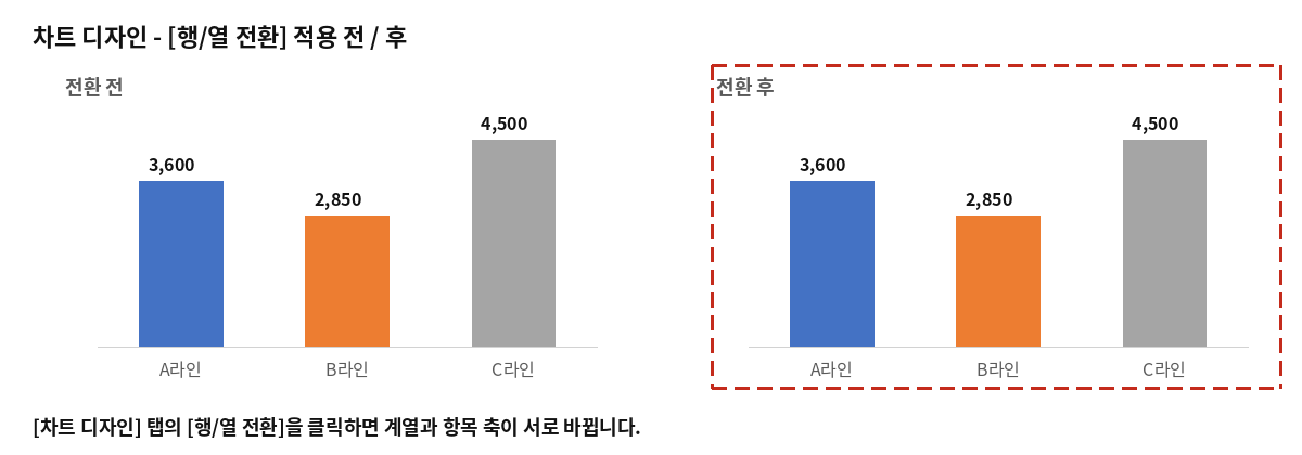 행/열 전환 적용 전과 후의 차트 비교