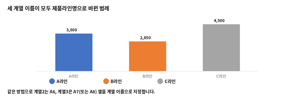 세 계열의 이름이 모두 제품라인명으로 바뀐 범례