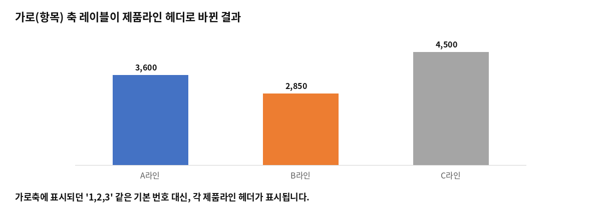가로축 레이블이 제품라인 헤더로 바뀐 결과 차트