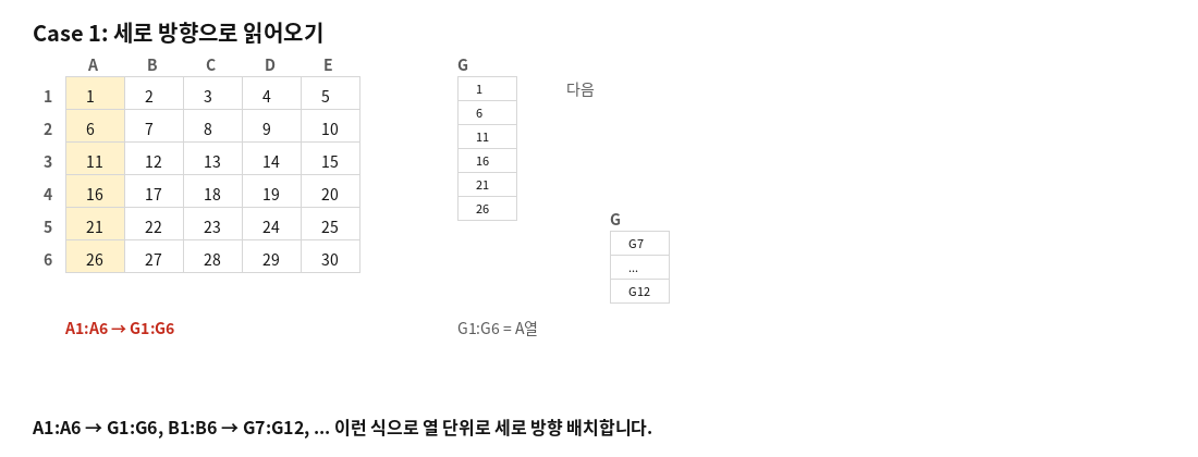 A1:E6 표를 열 단위로 세로 방향(G열)으로 재배열하는 목표 예시