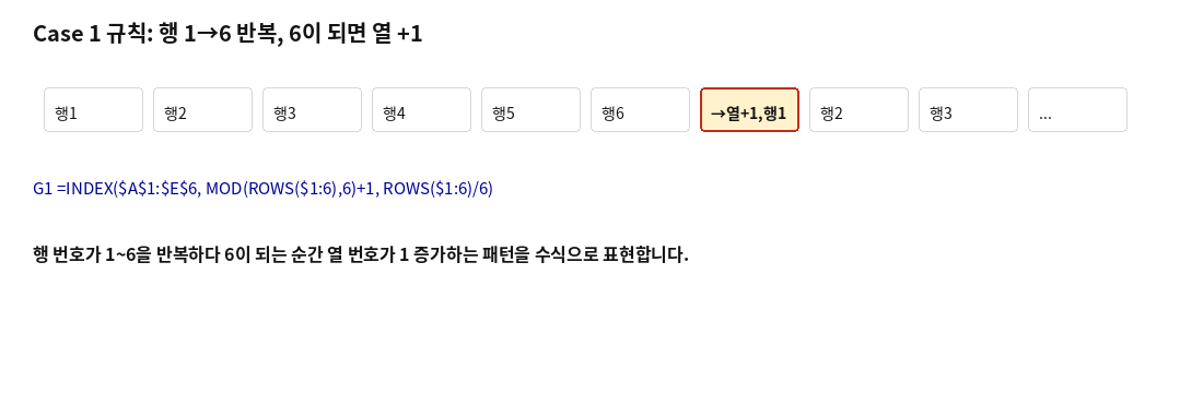 행 번호가 1~6을 반복하다 6에서 열 번호가 증가하는 패턴 다이어그램