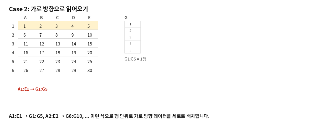 A1:E6 표를 행 단위로 가로 방향에서 세로(G열)로 재배열하는 목표 예시