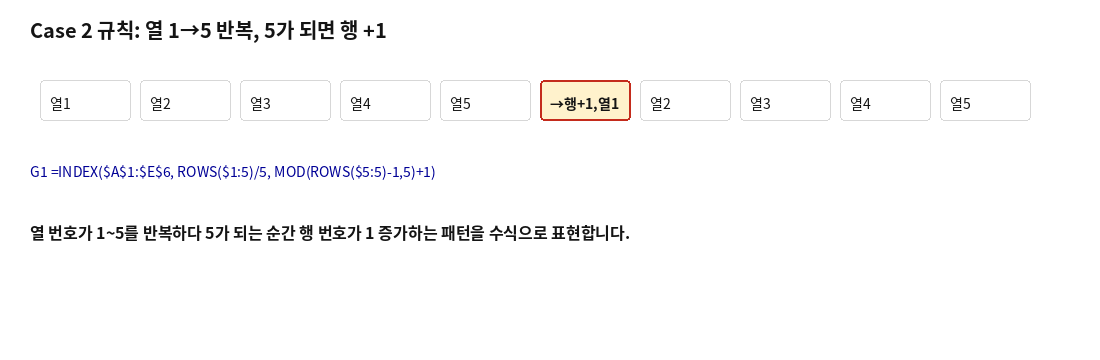 열 번호가 1~5를 반복하다 5에서 행 번호가 증가하는 패턴 다이어그램