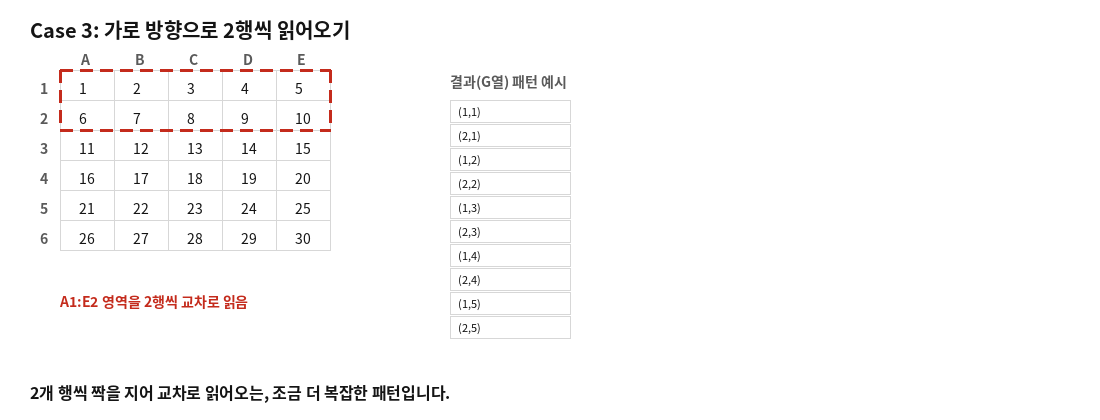 A1:E6 표에서 2행씩 짝을 지어 교차로 읽어오는 목표 예시