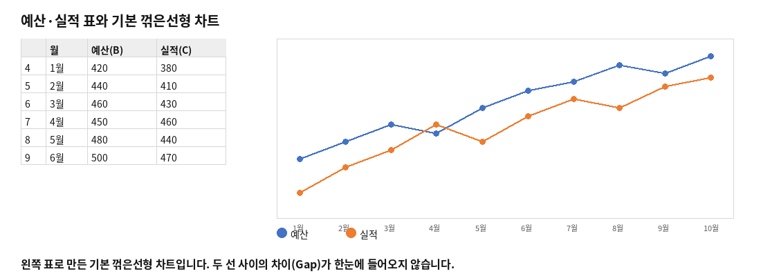 예산·실적 표와 이를 이용해 만든 기본 꺾은선형 차트