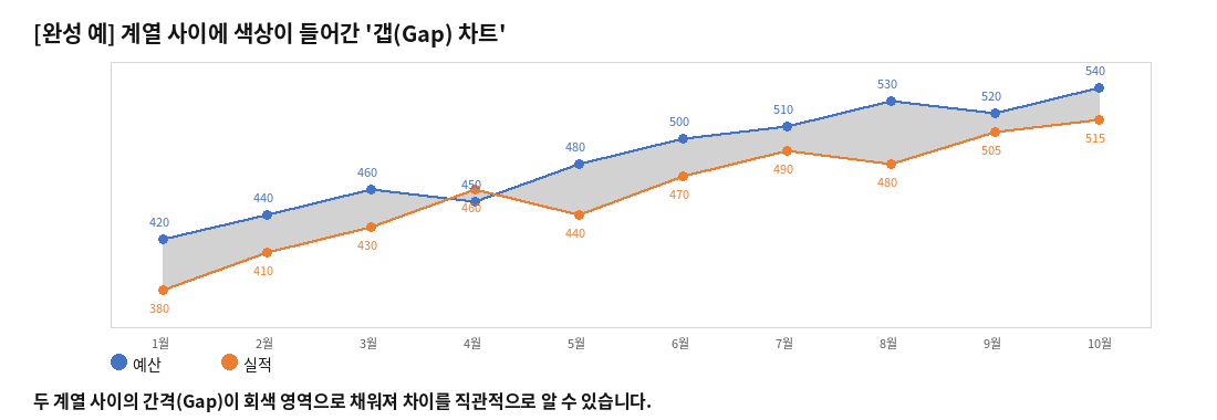 완성된 갭 차트 - 예산과 실적 선 사이가 회색 영역으로 채워짐