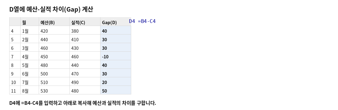 D열에 예산-실적 차이(Gap)를 계산한 표