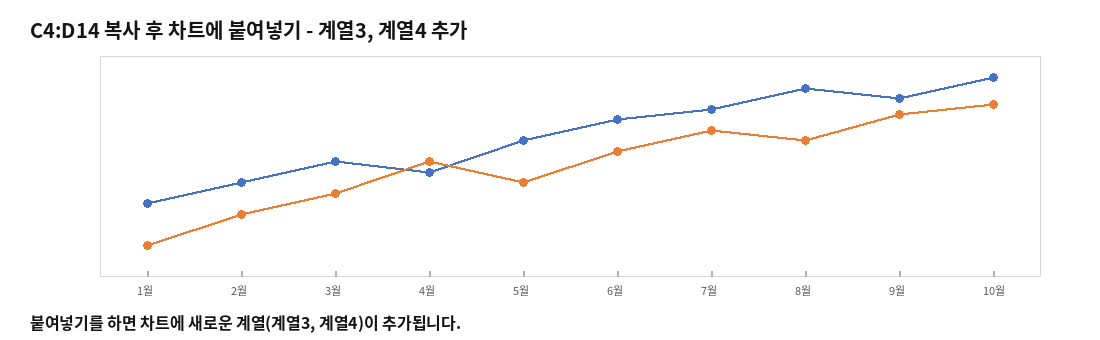 C4:D14를 복사해 차트에 붙여넣어 계열3, 계열4가 추가된 모습