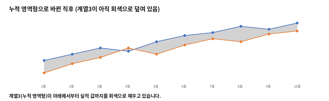 누적 영역형으로 바뀐 직후, 계열3이 아래쪽을 회색으로 덮고 있는 차트