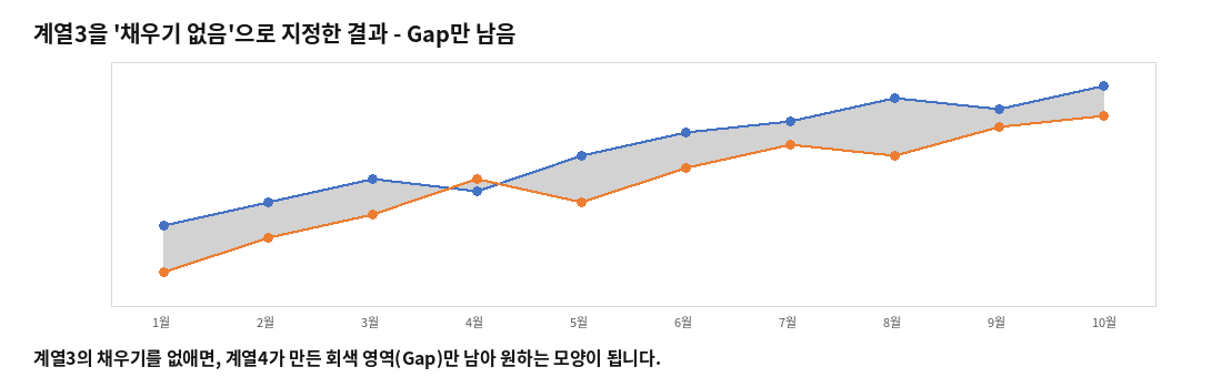 계열3을 채우기 없음으로 지정해 두 선 사이의 Gap만 남은 결과