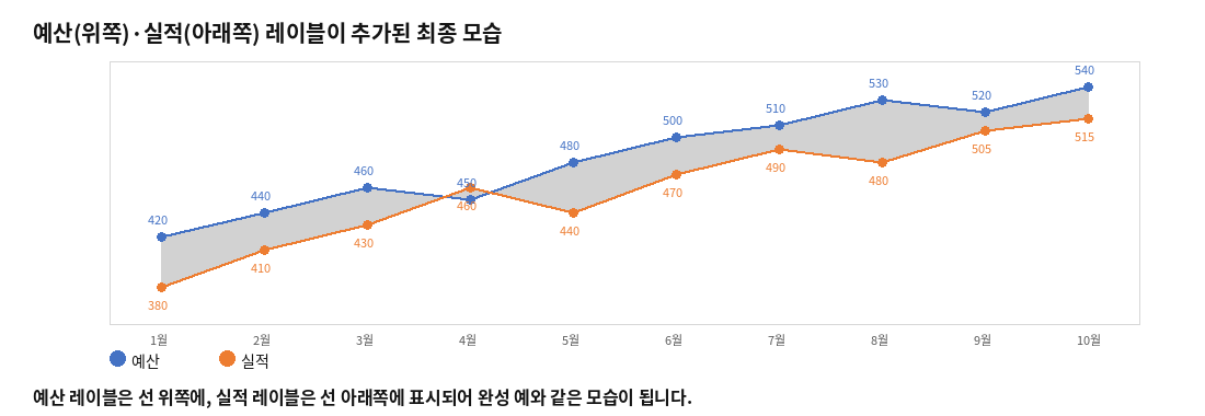 예산은 위쪽, 실적은 아래쪽에 데이터 레이블이 추가된 최종 갭 차트