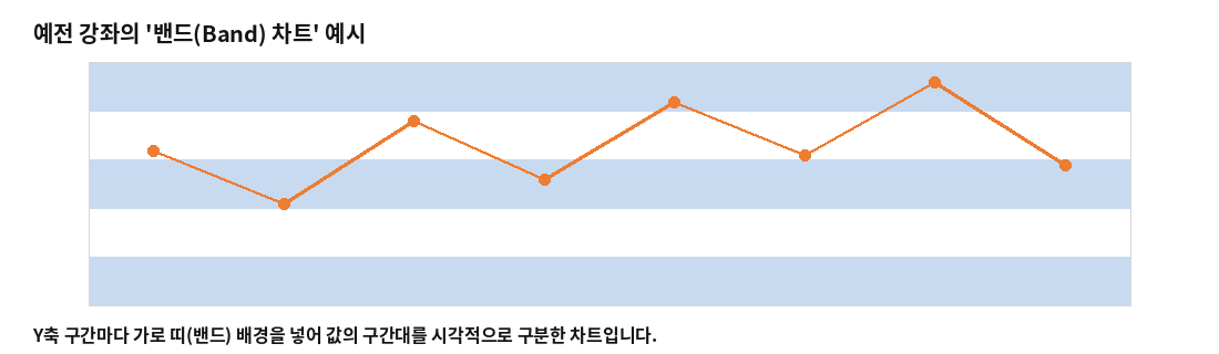 Y축 구간마다 가로 띠 배경을 넣은 밴드(Band) 차트 예시