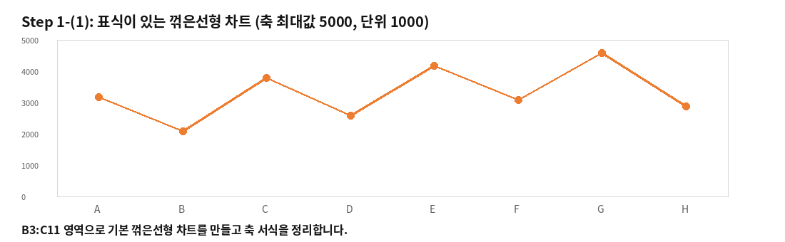 B3:C11 영역으로 작성한 표식이 있는 꺾은선형 기본 차트