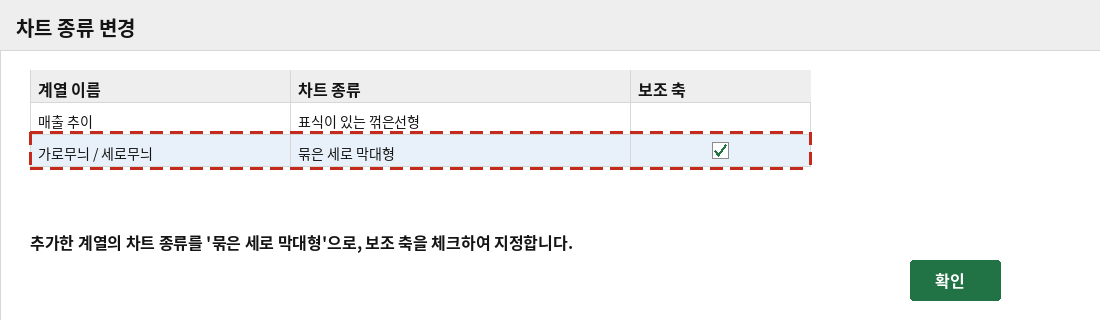 차트 종류 변경 대화상자에서 무늬 계열을 묶은 세로 막대형과 보조 축으로 지정하는 화면