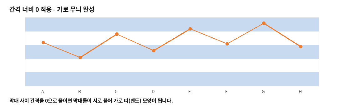 간격 너비를 0으로 지정해 가로 무늬가 완성된 차트