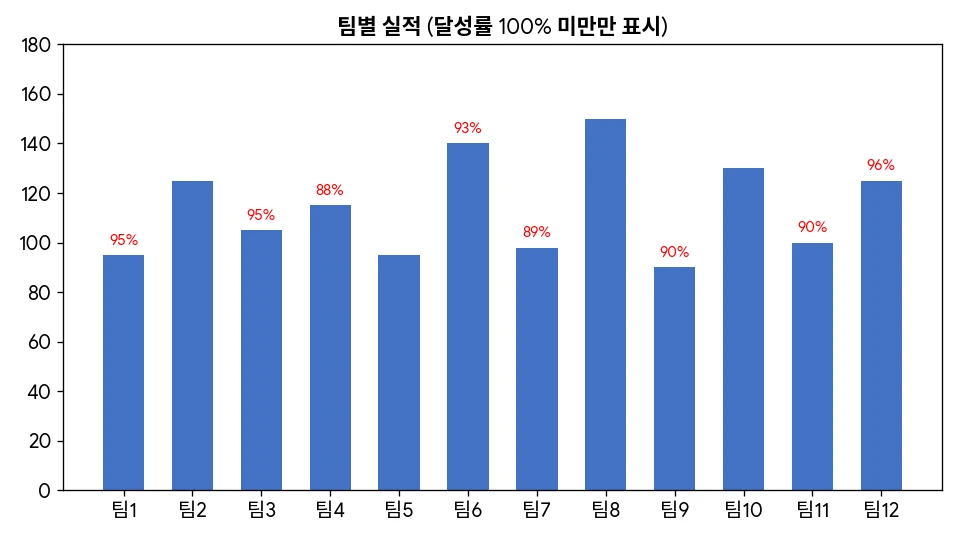 달성률이 100% 미만인 팀에만 레이블이 표시된 차트 예시
