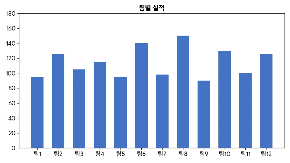 기본 묶은 세로 막대형 차트