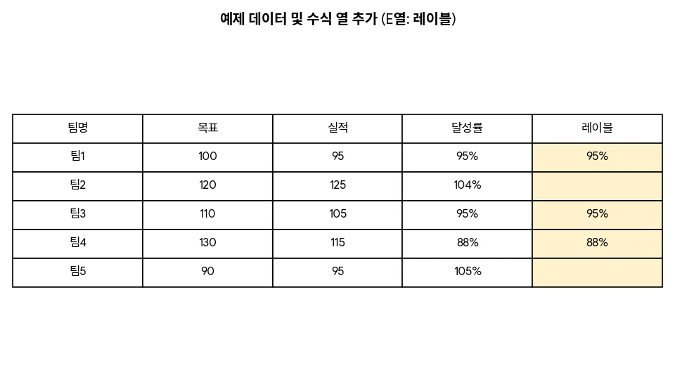 레이블 열 추가 및 수식 입력 예시