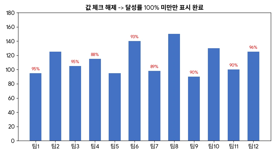원하는 조건에만 레이블이 적용된 최종 결과