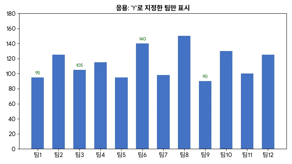 특정 팀(Y)에만 값이 표시되도록 응용한 예시