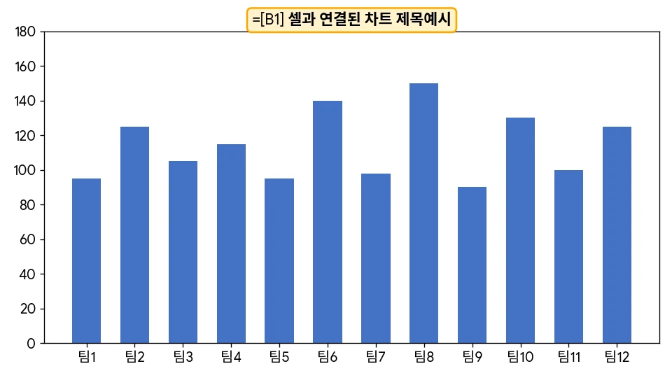 차트 제목과 셀 내용 연동 방법