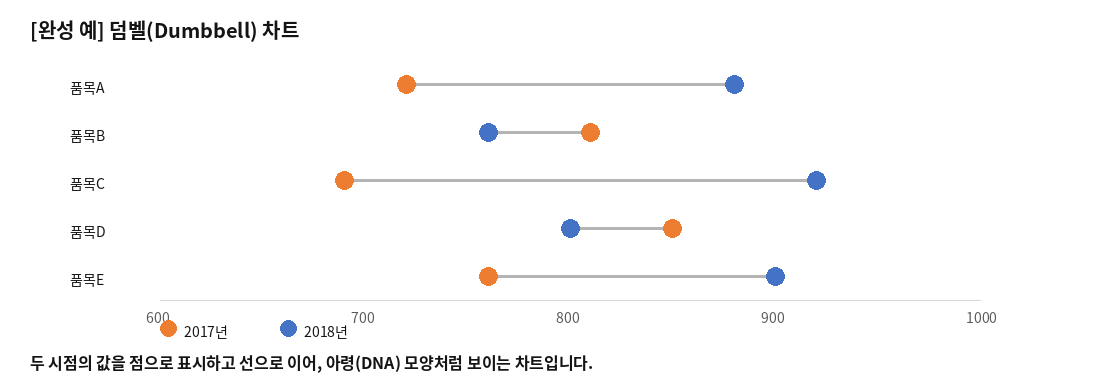 완성된 덤벨(아령) 차트 - 2017년과 2018년 값을 점으로 표시하고 선으로 연결