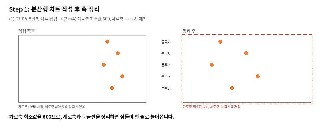 분산형 차트 삽입 직후와, 축·눈금선을 정리한 후의 모습 비교