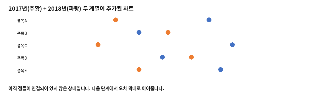 2017년(주황)과 2018년(파랑) 두 계열의 점이 추가된 차트