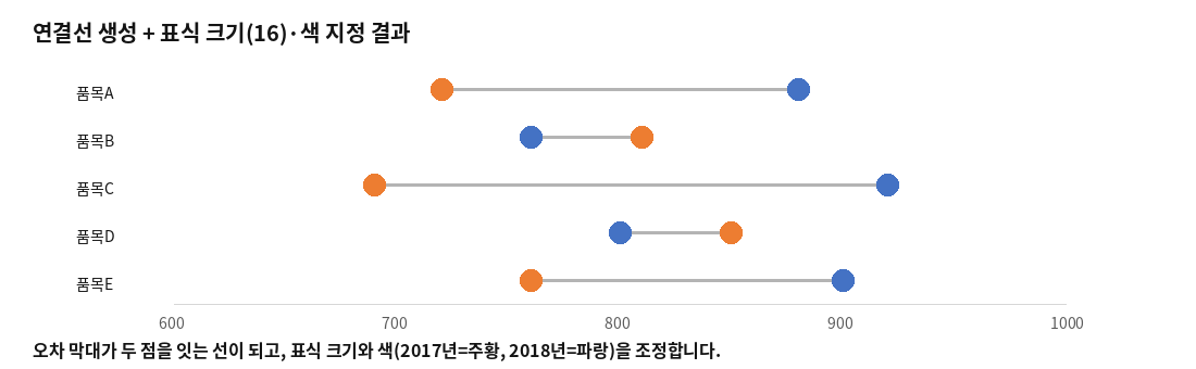 오차 막대로 연결되고 표식 크기와 색이 조정된 결과 차트