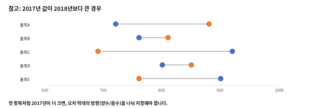 일부 항목에서 2017년 값이 2018년 값보다 큰 경우의 예시 차트