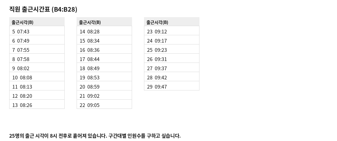 B4:B28에 입력된 25명의 직원 출근 시각 데이터