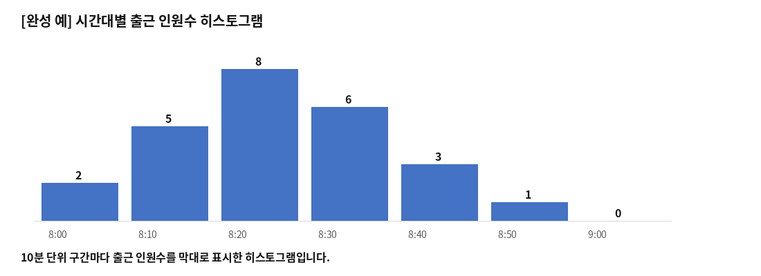 완성된 시간대별 출근 인원수 히스토그램 차트