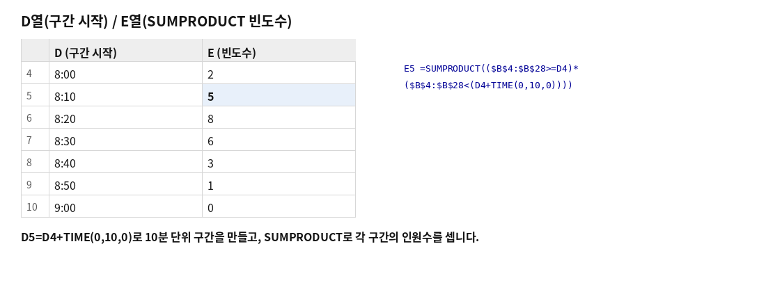 D열의 시간 구간과 E열의 SUMPRODUCT 빈도수 결과표