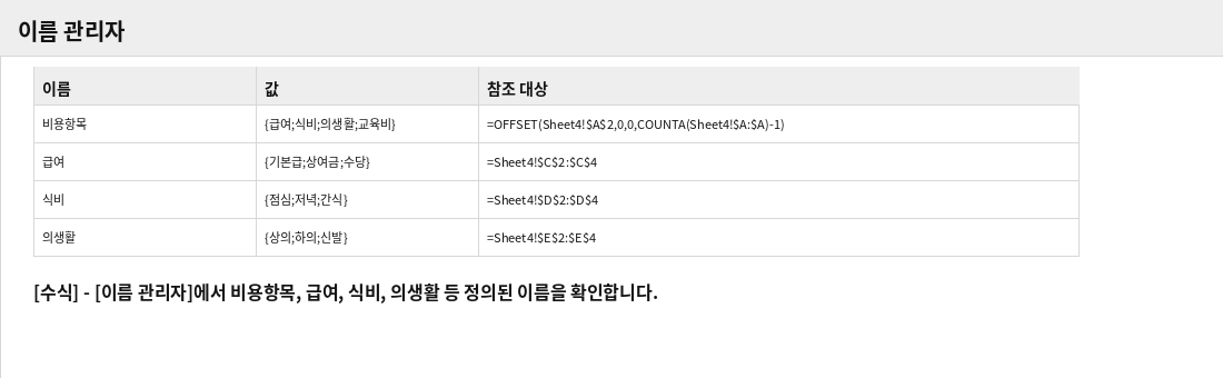 이름 관리자에 비용항목, 급여, 식비, 의생활 등이 정의된 화면