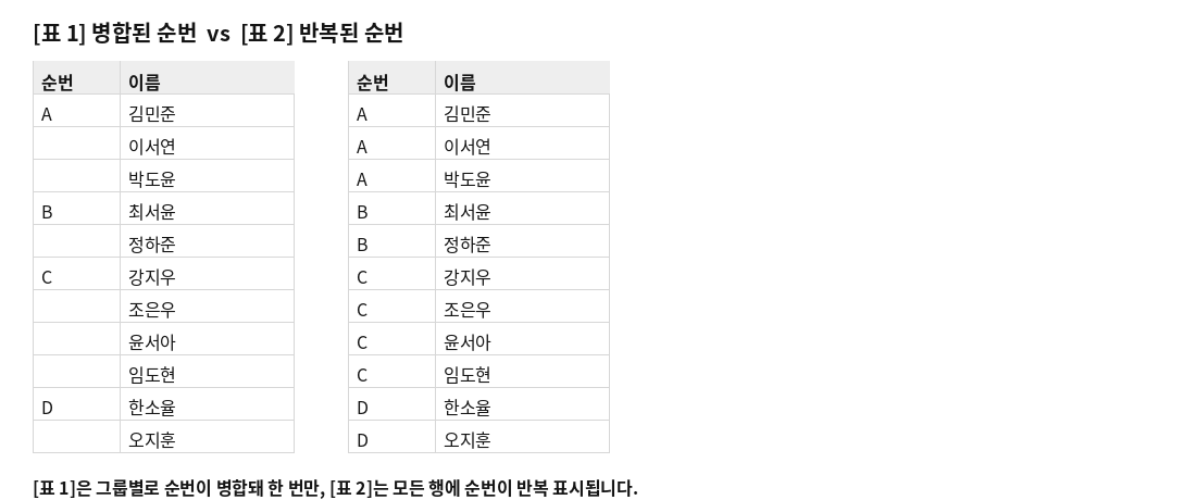 병합되어 그룹별로 한 번만 표시된 표1 순번과, 모든 행에 반복 표시된 표2 순번 비교