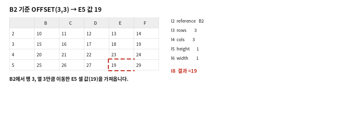 B2 셀을 기준으로 OFFSET 함수를 적용해 E5 셀 값 19를 가져오는 예시