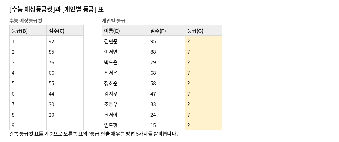수능 예상등급컷 표와, 등급란이 비어 있는 개인별 등급 표
