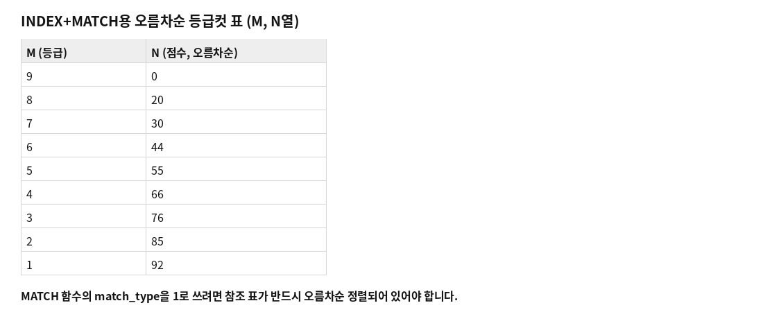 INDEX와 MATCH 함수에서 참조할 오름차순 정렬된 등급컷 표