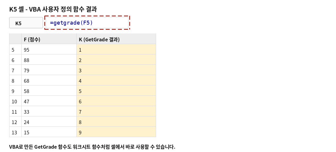 K5 셀에 VBA 사용자 정의 함수 GetGrade를 적용한 결과