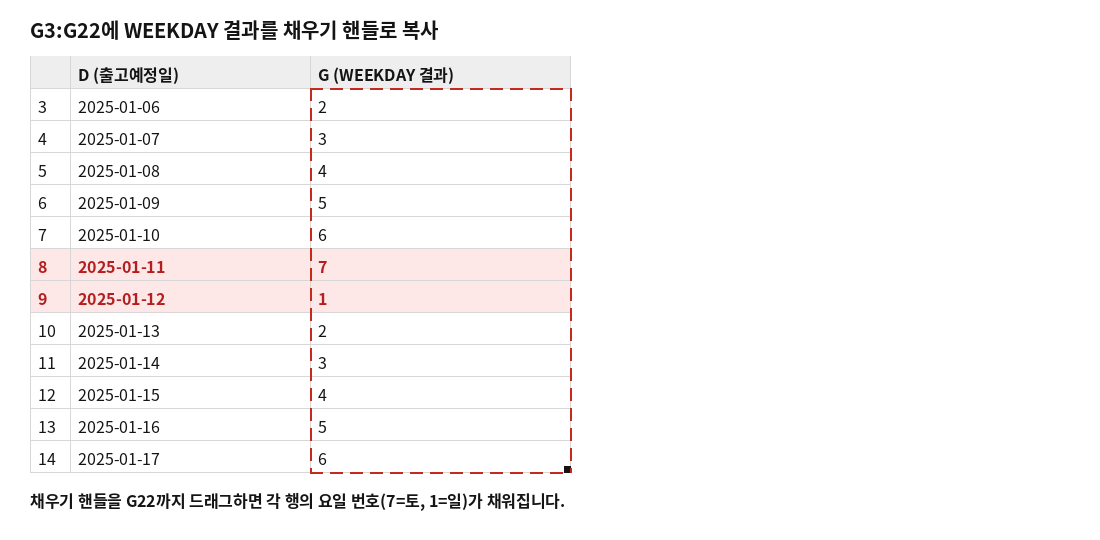 채우기 핸들로 G3부터 G22까지 WEEKDAY 결과를 복사한 모습