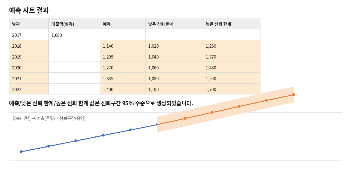 예측 시트 결과. 예측값과 낮은/높은 신뢰 한계가 표와 차트로 표시됨